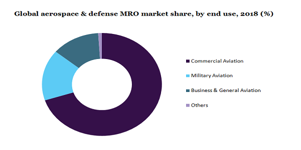 全球航空航天和国防MRO市场