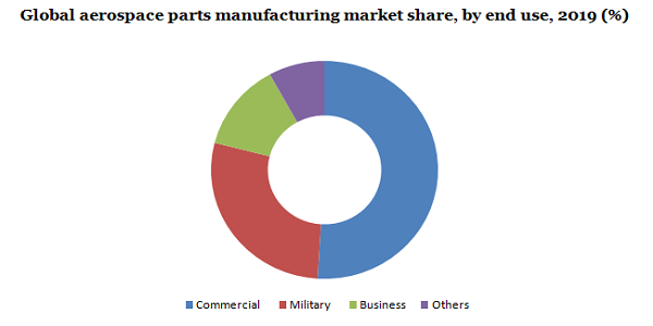 全球航空航天零部件制造市场