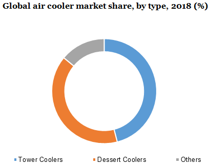 全球空气冷却器市场