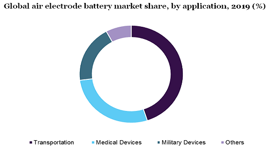 全球空气电极电池市场