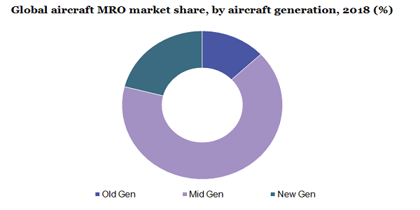 全球飞机MRO市场