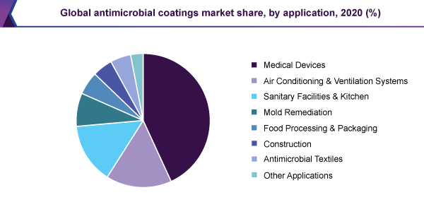 全球抗菌涂料市场