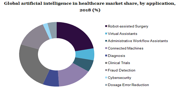 医疗保健市场的全球人工智能