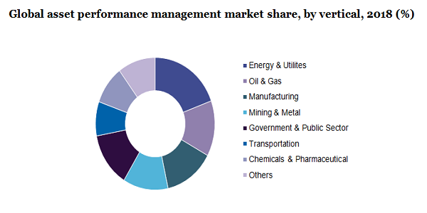 全球资产绩效管理市场