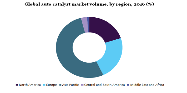 全球汽车催化剂市场