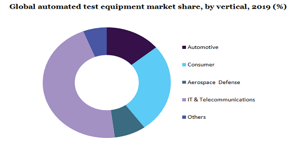 全球自动化测试设备市场