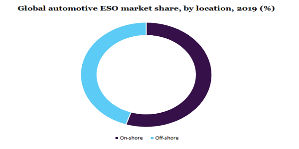 全球汽车ESO市场