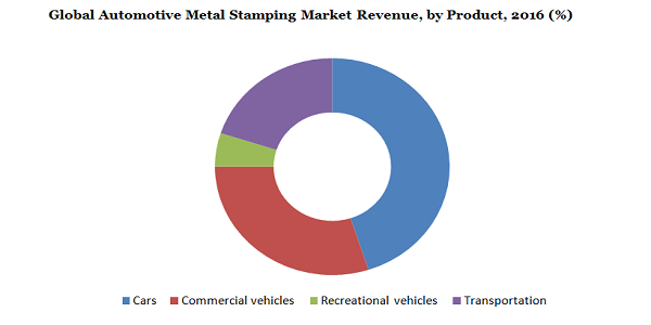 全球汽车金属冲压市场收入