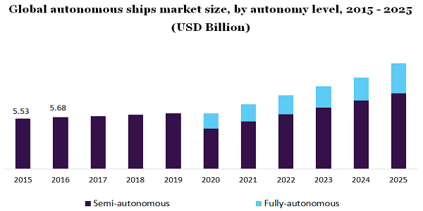 全球自动驾驶船舶市场