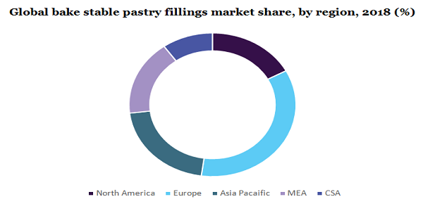 全球烘焙稳定的糕点馅市场