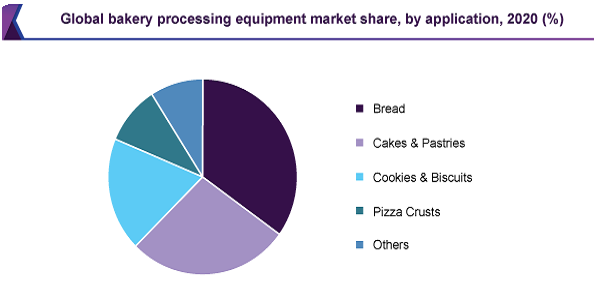 全球烘焙加工设备市场
