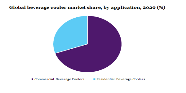 2020年全球饮料冷却器市场占有率(%)