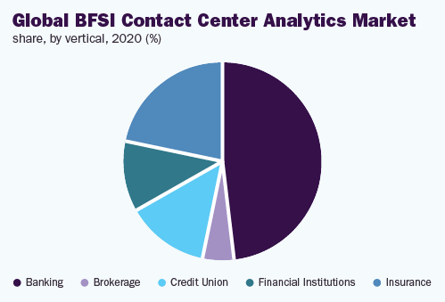 全球bfsi呼叫中心市场分析