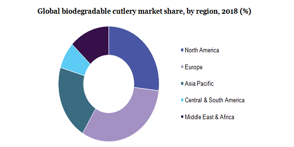 全球可生物降解餐具市场