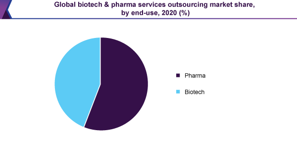 全球生物技术制药服务外包市场