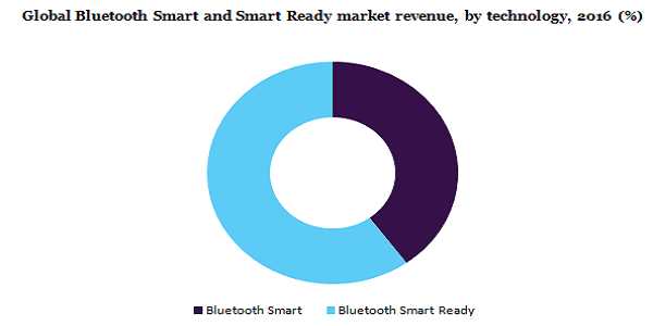 全球蓝牙智能和智能就绪市场
