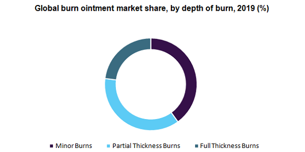 全球烧伤膏市场