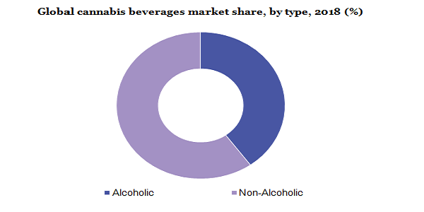全球大麻饮料市场份额