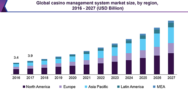 全球赌场管理系统市场