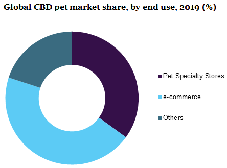 全球CBD宠物市场