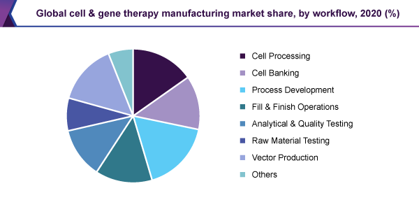 全球细胞基因治疗制造市场