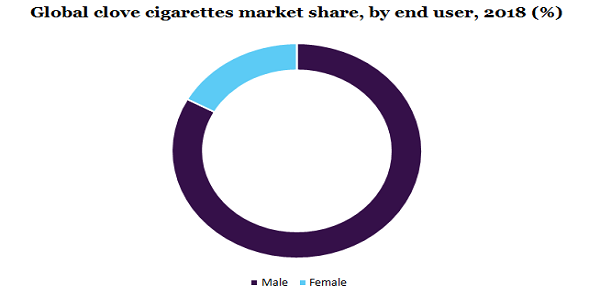 全球丁香香烟市场份额