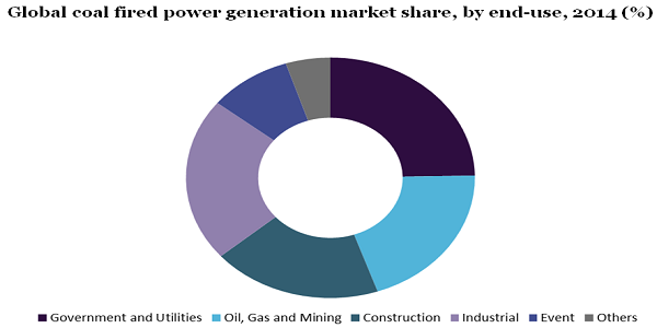 全球燃煤发电市场