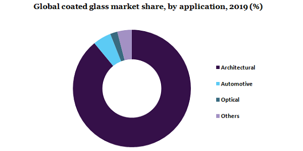 全球镀膜玻璃市场