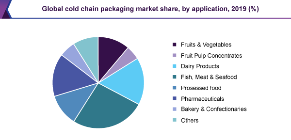 全球冷链包装市场份额