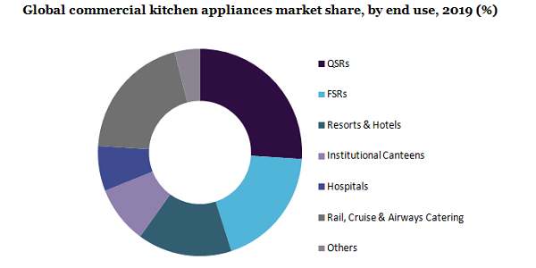 全球商业厨房电器市场