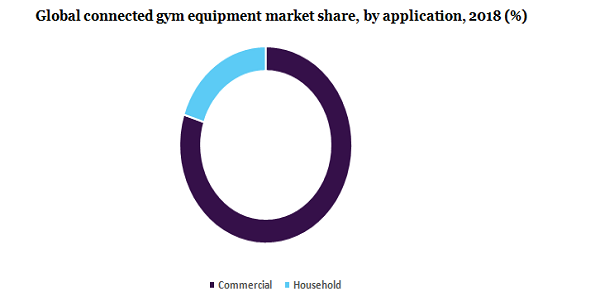 全球互联健身器材市场