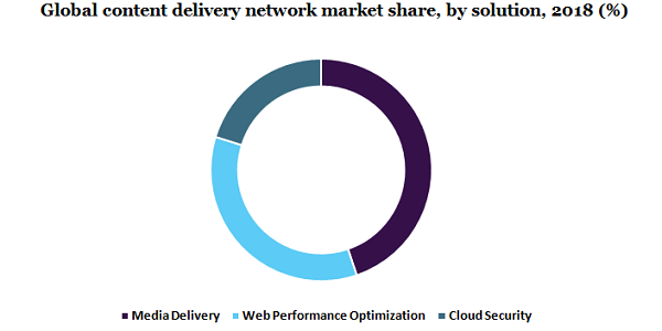 全球内容交付网络市场