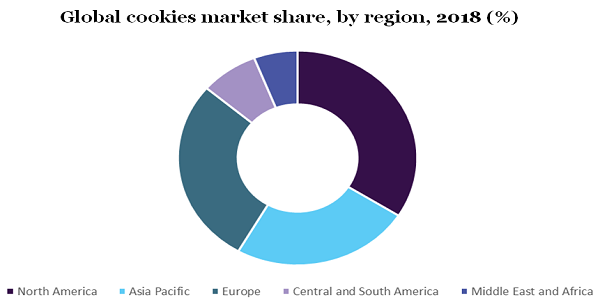 全球饼干市场