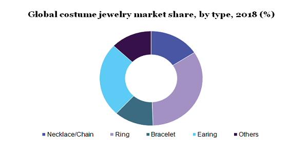 全球服装珠宝市场