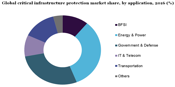 全球关键基础设施保护市场
