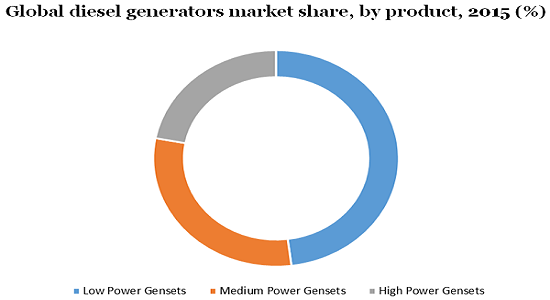 全球柴油发电机市场