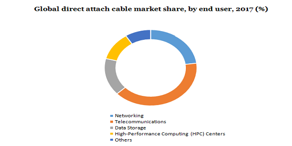 全球直接附加电缆市场