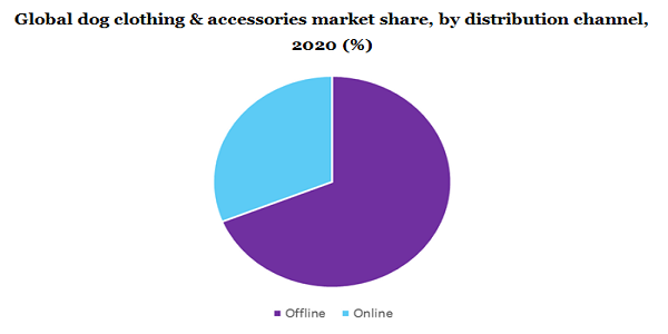 2020年全球狗服及配件市场份额，各分销渠道，%