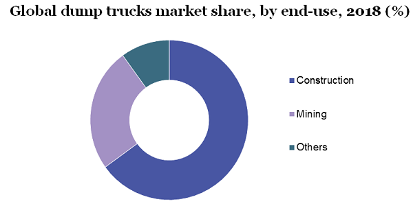 全球自卸卡车市场