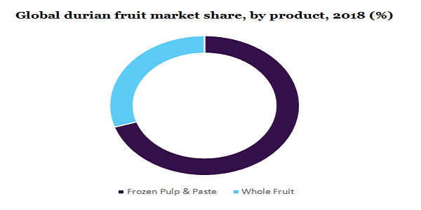 全球榴莲水果市场