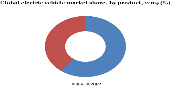 全球电动汽车市场