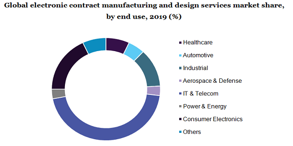 全球电子合同制造和设计服务市场