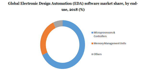 电子设计自动化(EDA)软件市场