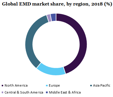 全球EMD市场
