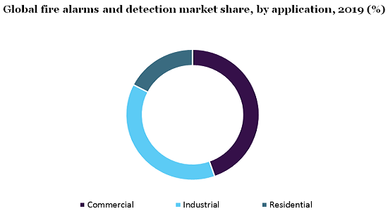 全球火灾报警与检测市场