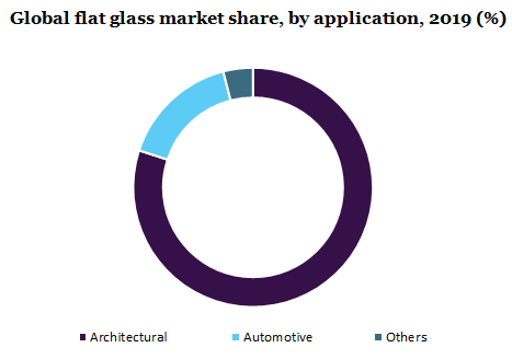 全球平板玻璃市场