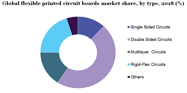 全球柔性印刷电路板市场