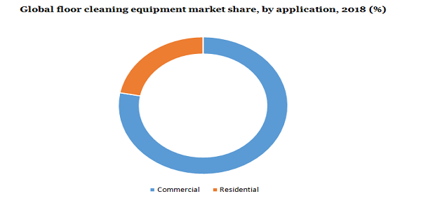 全球地板清洁设备市场份额