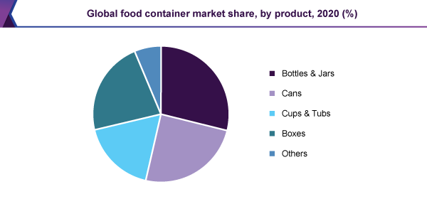 全球食品容器市场