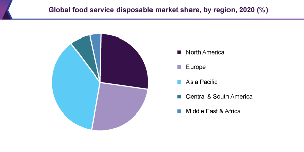 全球食品服务一次性市场份额